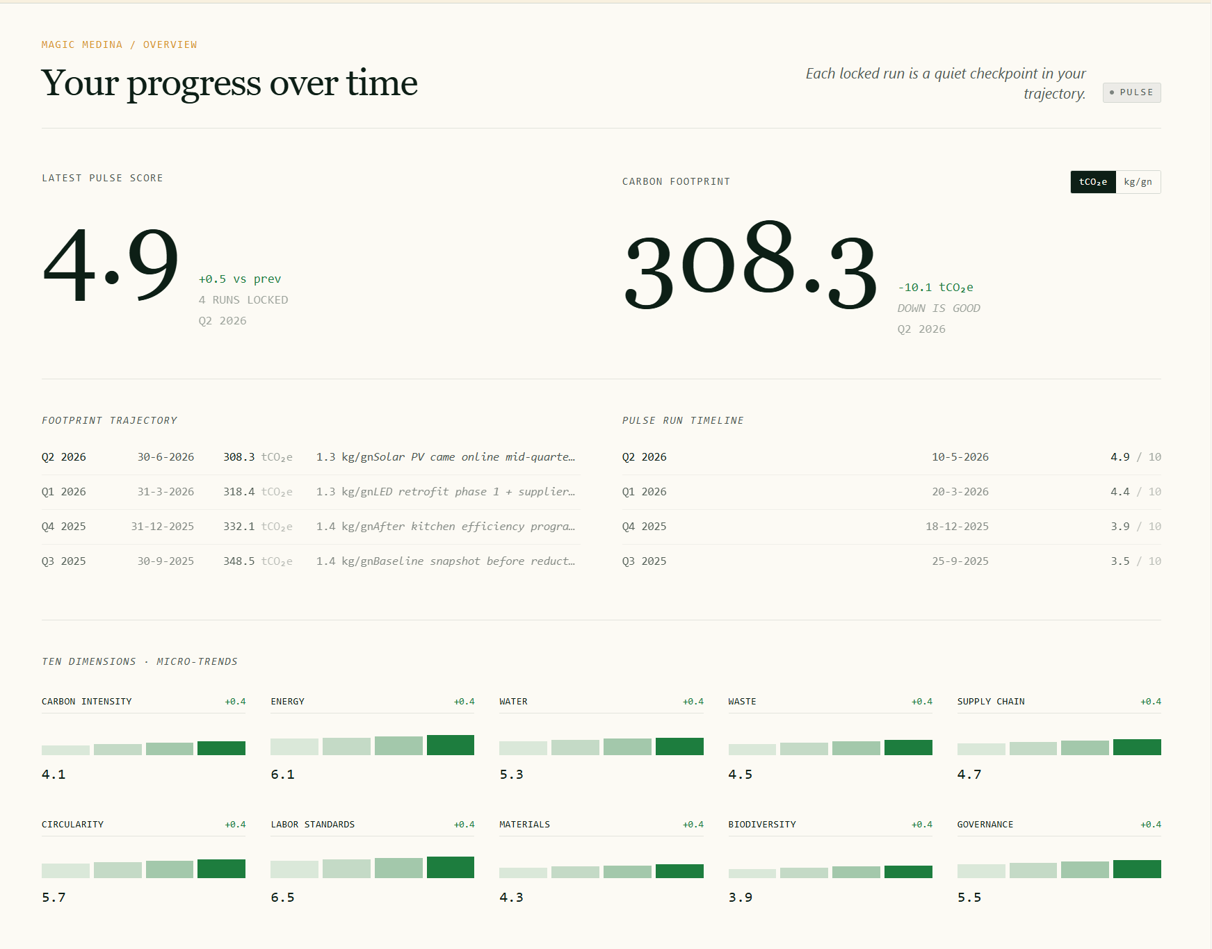 DIEZ Progress page showing latest Pulse score 4.9, carbon footprint trajectory, locked runs and ten-dimension micro-trends